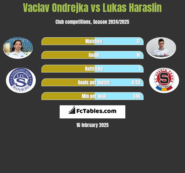 Vaclav Ondrejka vs Lukas Haraslin h2h player stats