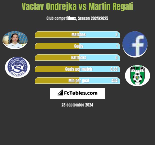 Vaclav Ondrejka vs Martin Regali h2h player stats