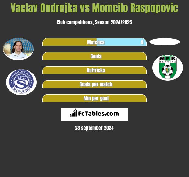 Vaclav Ondrejka vs Momcilo Raspopovic h2h player stats