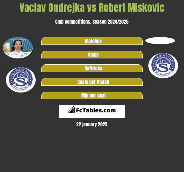 Vaclav Ondrejka vs Robert Miskovic h2h player stats