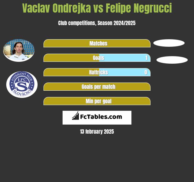 Vaclav Ondrejka vs Felipe Negrucci h2h player stats