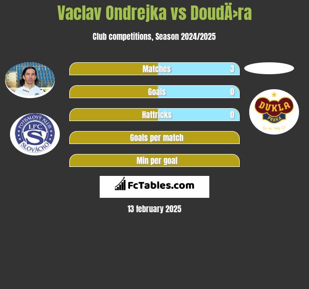 Vaclav Ondrejka vs DoudÄ›ra h2h player stats