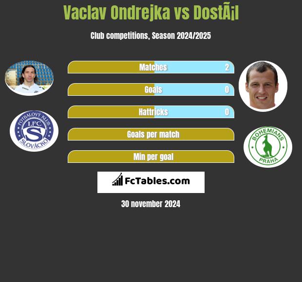 Vaclav Ondrejka vs DostÃ¡l h2h player stats