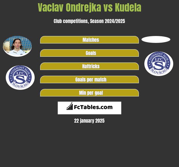 Vaclav Ondrejka vs Kudela h2h player stats