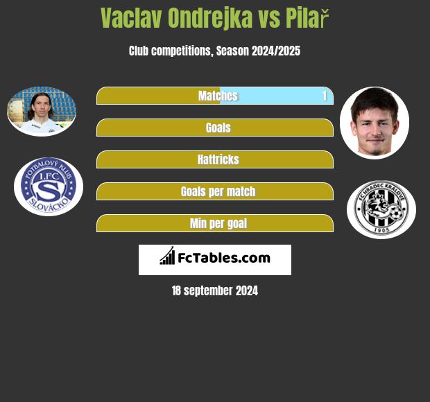 Vaclav Ondrejka vs Pilař h2h player stats