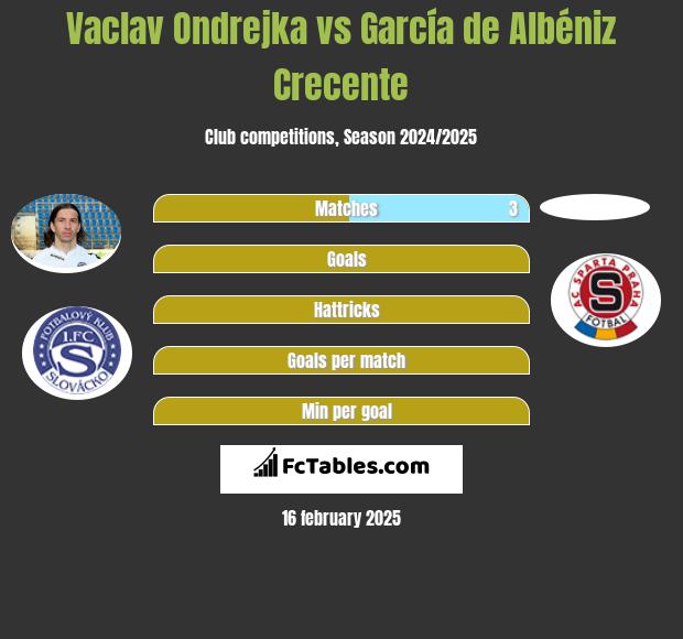 Vaclav Ondrejka vs García de Albéniz Crecente h2h player stats