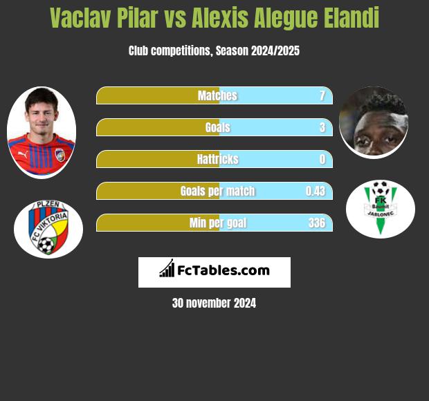 Vaclav Pilar vs Alexis Alegue Elandi h2h player stats