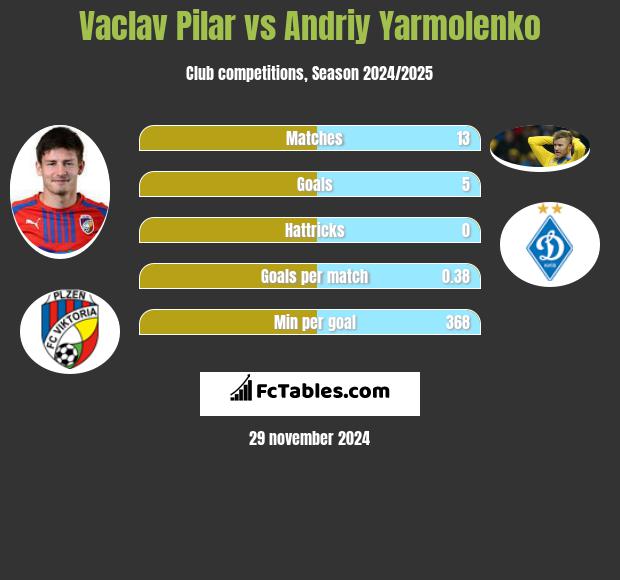 Vaclav Pilar vs Andrij Jarmołenko h2h player stats