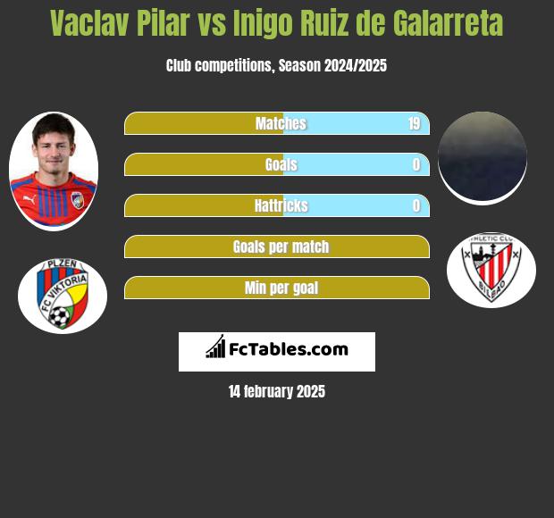 Vaclav Pilar vs Inigo Ruiz de Galarreta h2h player stats