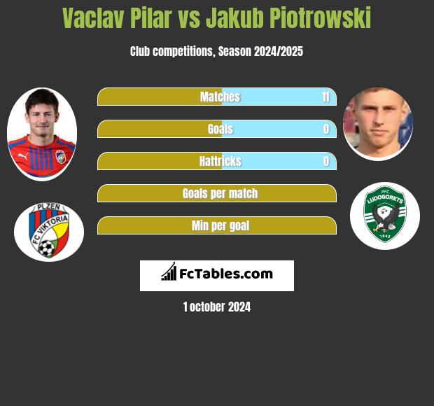 Vaclav Pilar vs Jakub Piotrowski h2h player stats