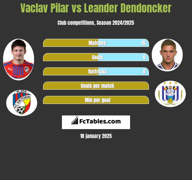 Vaclav Pilar vs Leander Dendoncker h2h player stats