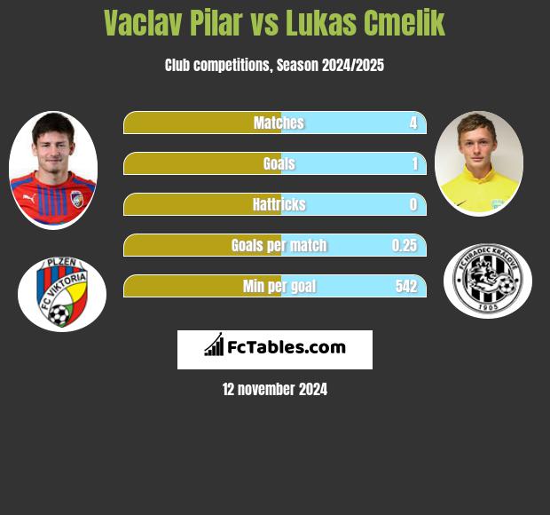 Vaclav Pilar vs Lukas Cmelik h2h player stats