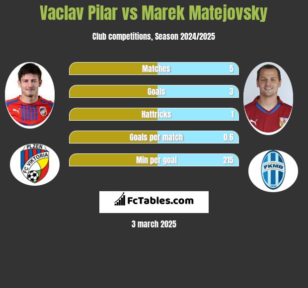 Vaclav Pilar vs Marek Matejovsky h2h player stats