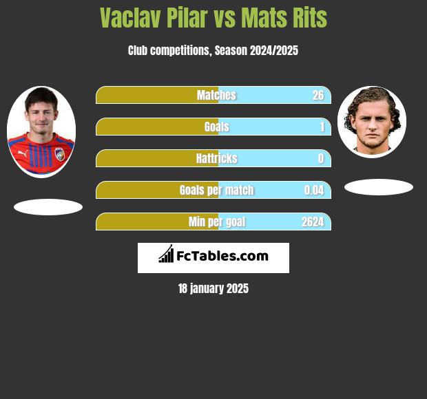 Vaclav Pilar vs Mats Rits h2h player stats