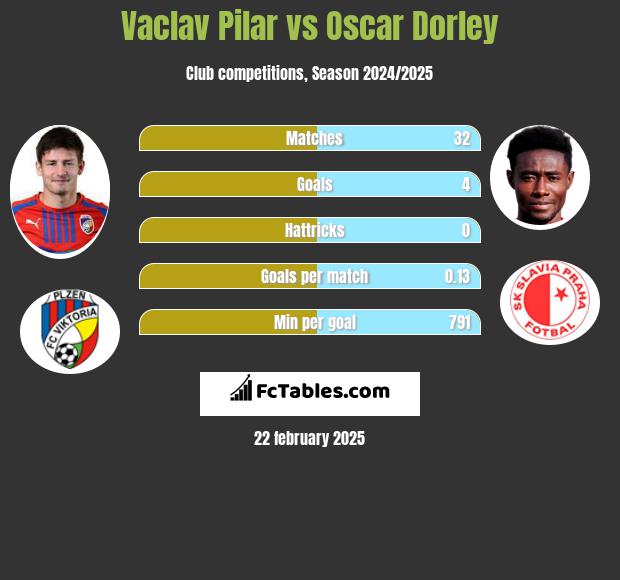 Vaclav Pilar vs Oscar Dorley h2h player stats