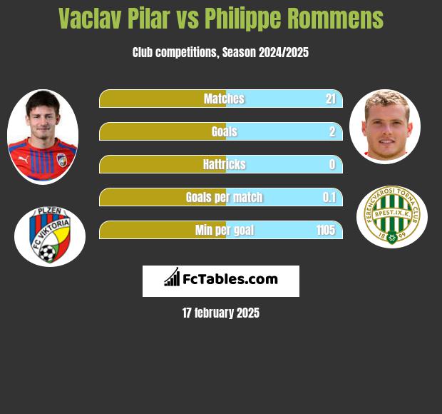 Vaclav Pilar vs Philippe Rommens h2h player stats