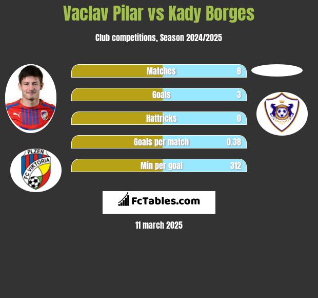 Vaclav Pilar vs Kady Borges h2h player stats