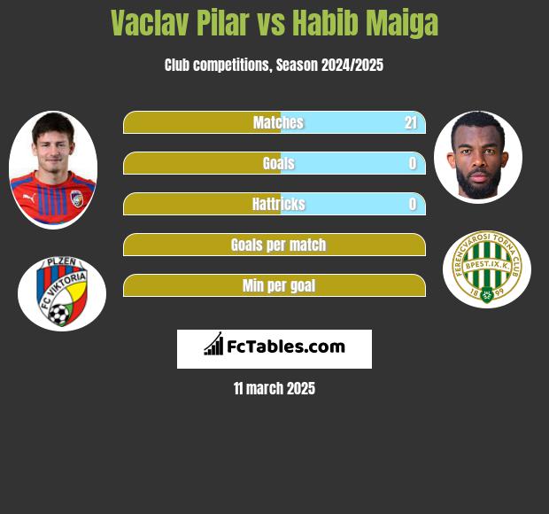 Vaclav Pilar vs Habib Maiga h2h player stats