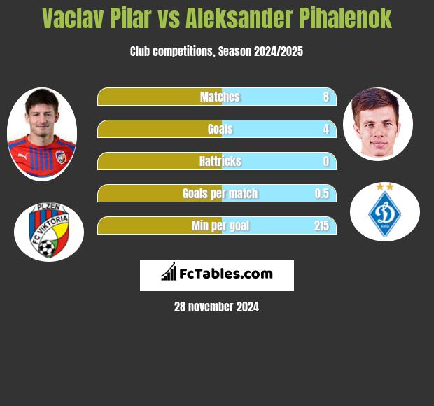 Vaclav Pilar vs Aleksander Pihalenok h2h player stats