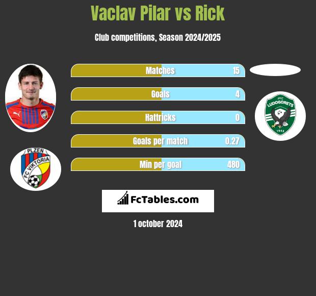 Vaclav Pilar vs Rick h2h player stats