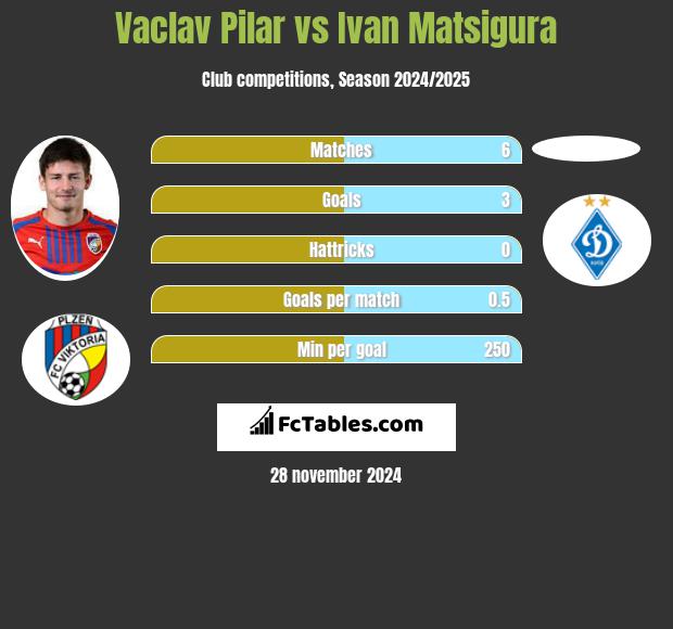 Vaclav Pilar vs Ivan Matsigura h2h player stats