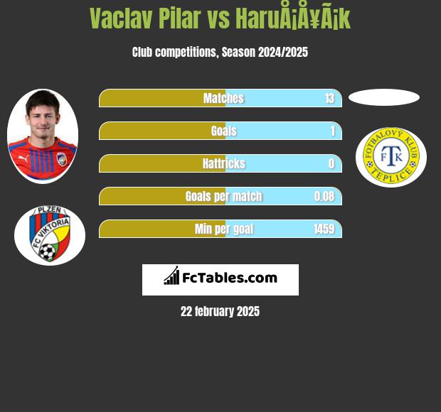 Vaclav Pilar vs HaruÅ¡Å¥Ã¡k h2h player stats