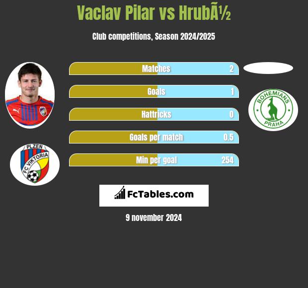 Vaclav Pilar vs HrubÃ½ h2h player stats