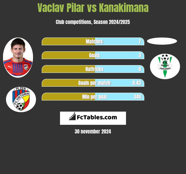 Vaclav Pilar vs Kanakimana h2h player stats