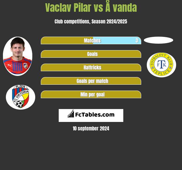 Vaclav Pilar vs Å vanda h2h player stats