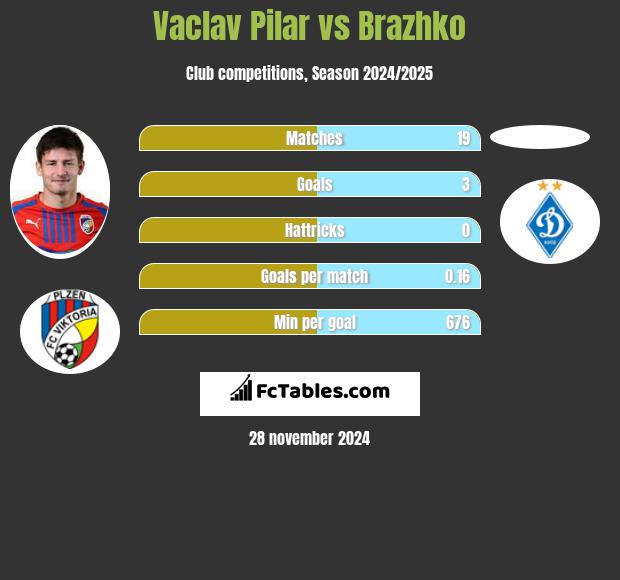 Vaclav Pilar vs Brazhko h2h player stats