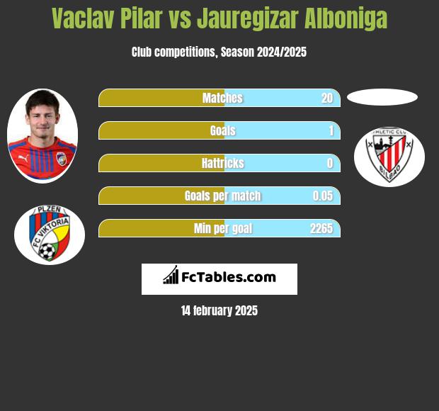 Vaclav Pilar vs Jauregizar Alboniga h2h player stats