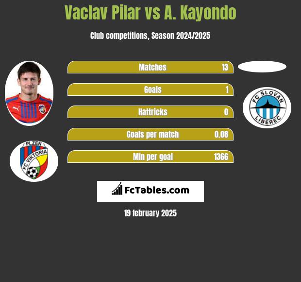 Vaclav Pilar vs A. Kayondo h2h player stats