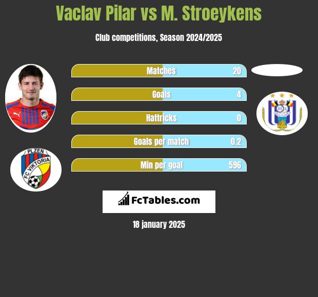 Vaclav Pilar vs M. Stroeykens h2h player stats