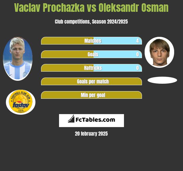 Vaclav Prochazka vs Oleksandr Osman h2h player stats