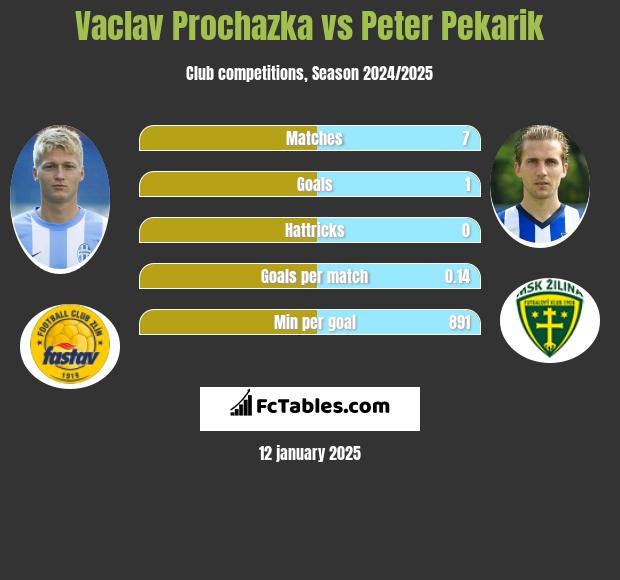 Vaclav Prochazka vs Peter Pekarik h2h player stats