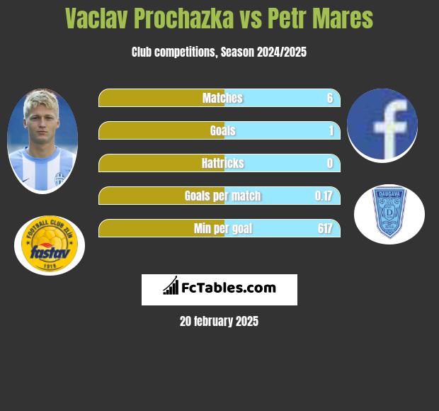 Vaclav Prochazka vs Petr Mares h2h player stats