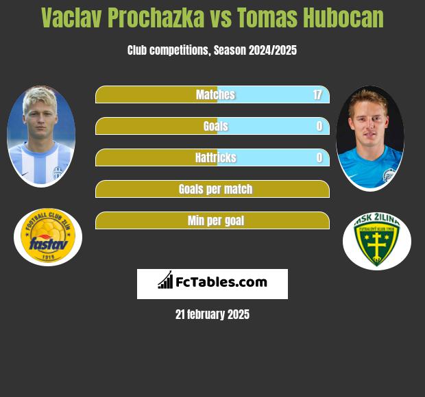 Vaclav Prochazka vs Tomas Hubocan h2h player stats