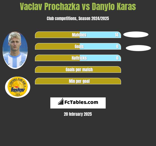 Vaclav Prochazka vs Danylo Karas h2h player stats