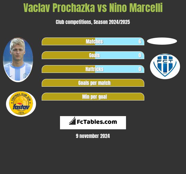 Vaclav Prochazka vs Nino Marcelli h2h player stats