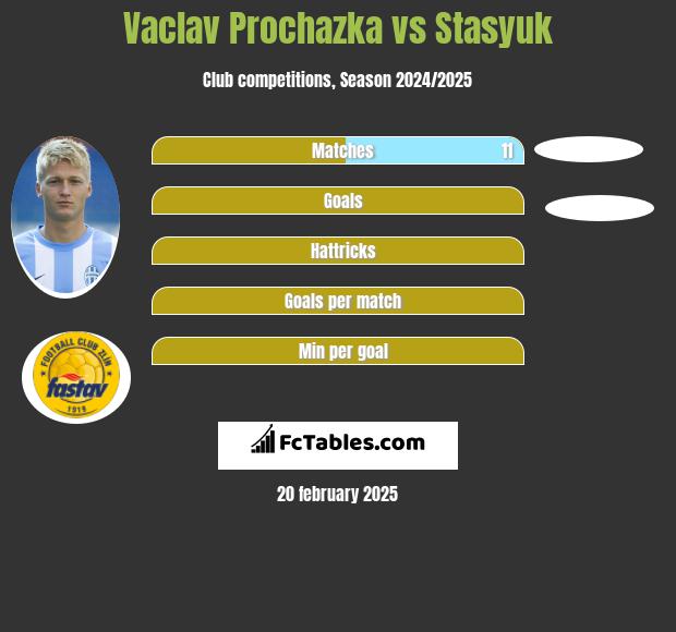 Vaclav Prochazka vs Stasyuk h2h player stats