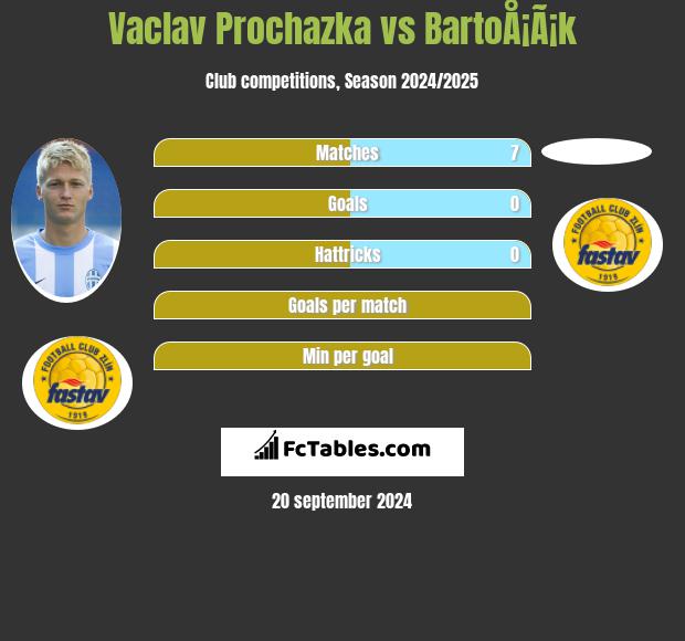 Vaclav Prochazka vs BartoÅ¡Ã¡k h2h player stats