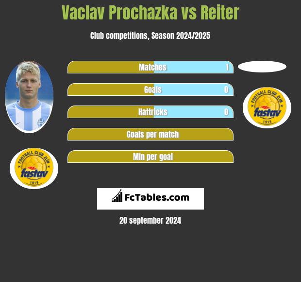 Vaclav Prochazka vs Reiter h2h player stats