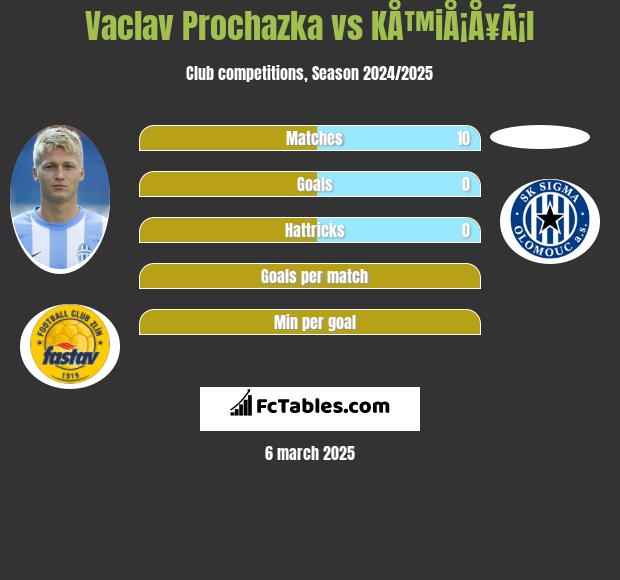 Vaclav Prochazka vs KÅ™iÅ¡Å¥Ã¡l h2h player stats