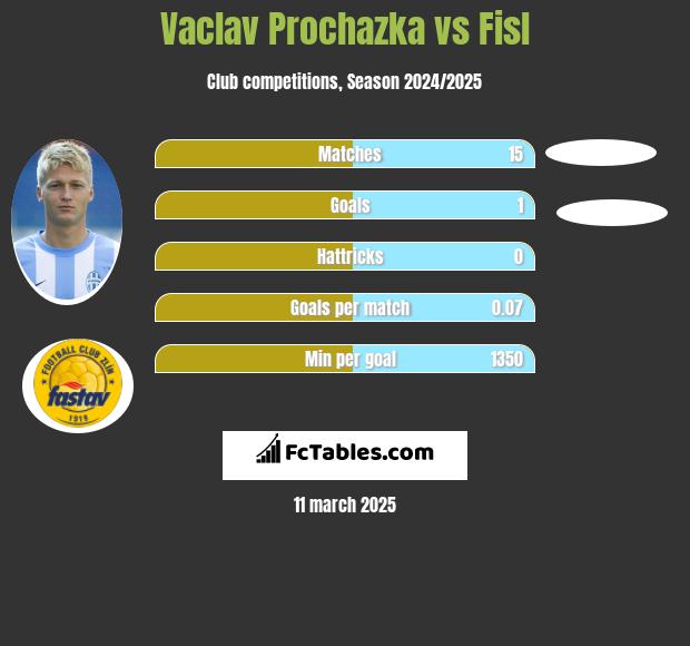 Vaclav Prochazka vs Fisl h2h player stats