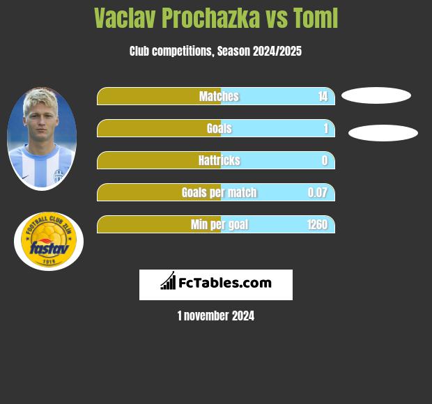 Vaclav Prochazka vs Toml h2h player stats