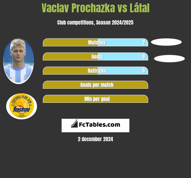 Vaclav Prochazka vs Látal h2h player stats