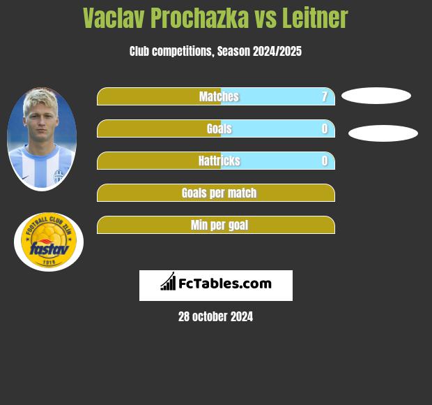 Vaclav Prochazka vs Leitner h2h player stats