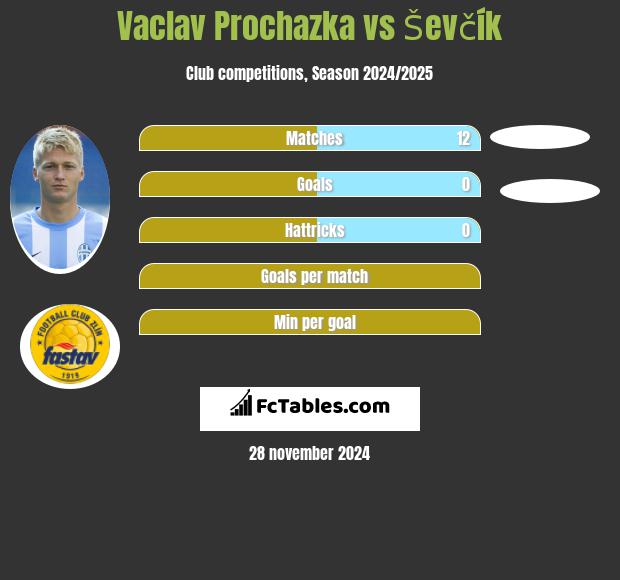 Vaclav Prochazka vs Ševčík h2h player stats