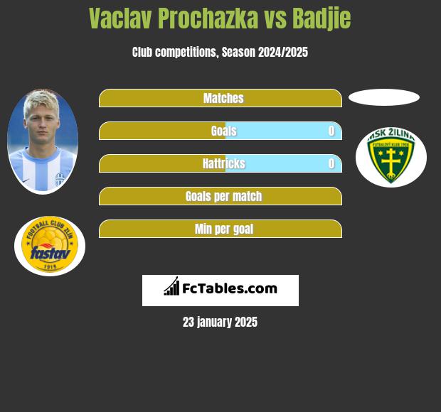 Vaclav Prochazka vs Badjie h2h player stats