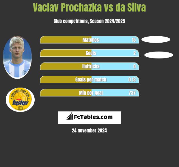 Vaclav Prochazka vs da Silva h2h player stats